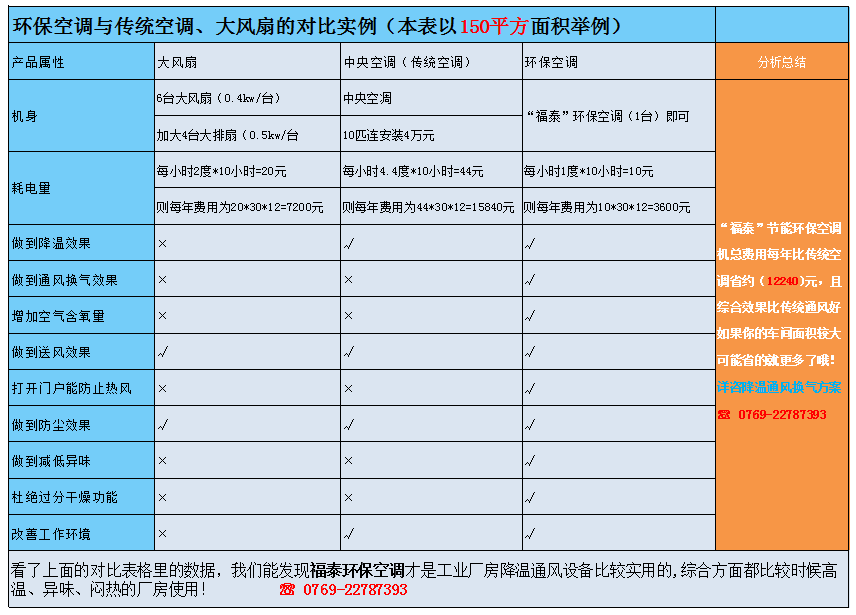 环保空调与传统空调对比（数据说话）